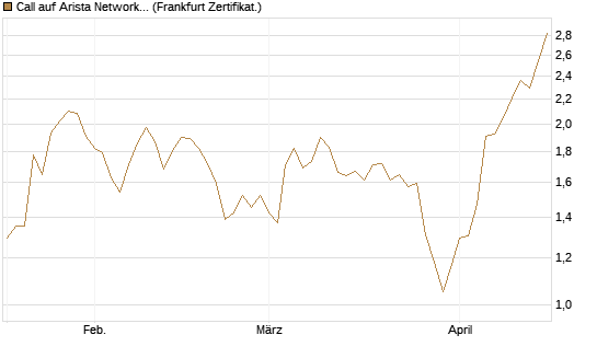 Call auf Arista Networks Inc [Société Générale Effekten GmbH] Chart