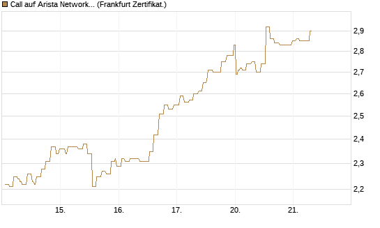 Call auf Arista Networks Inc [Société Générale Effekten GmbH] Chart