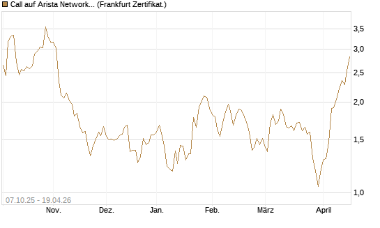 Call auf Arista Networks Inc [Société Générale Effekten GmbH] Chart