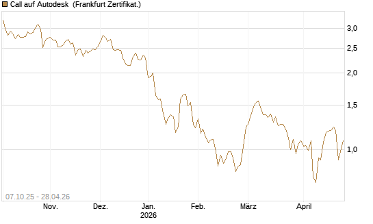 Call auf Autodesk [Société Générale Effekten GmbH] Chart