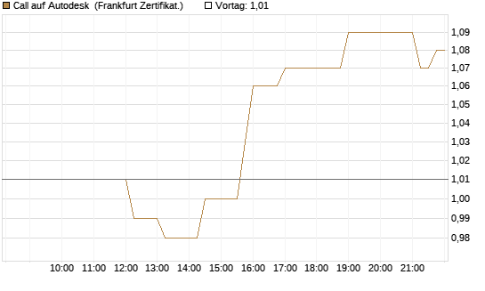 Call auf Autodesk [Société Générale Effekten GmbH] Chart