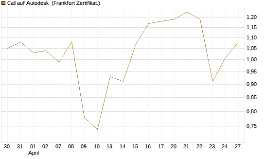 Call auf Autodesk [Société Générale Effekten GmbH] Chart