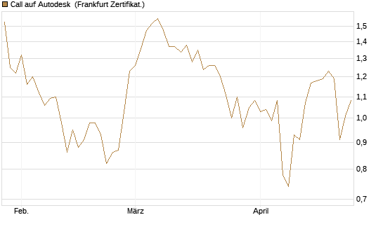 Call auf Autodesk [Société Générale Effekten GmbH] Chart