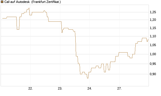 Call auf Autodesk [Société Générale Effekten GmbH] Chart