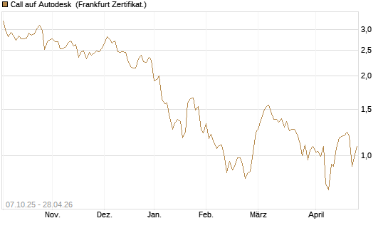 Call auf Autodesk [Société Générale Effekten GmbH] Chart