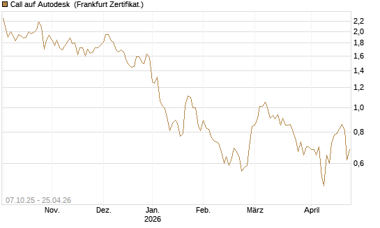 Call auf Autodesk [Société Générale Effekten GmbH] Chart