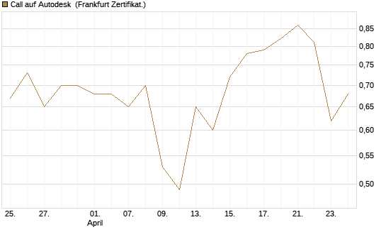 Call auf Autodesk [Société Générale Effekten GmbH] Chart