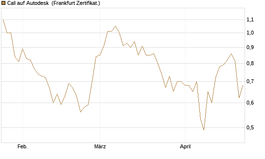 Call auf Autodesk [Société Générale Effekten GmbH] Chart