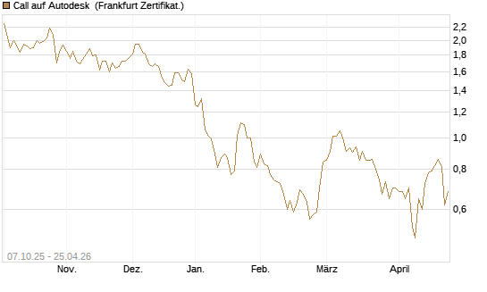 Call auf Autodesk [Société Générale Effekten GmbH] Chart