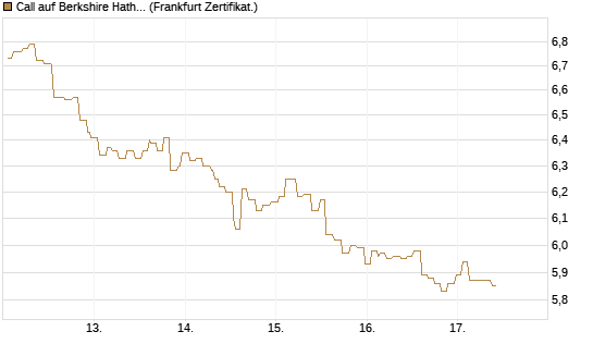 Call auf Berkshire Hathaway B [Société Générale Effekten GmbH] Chart