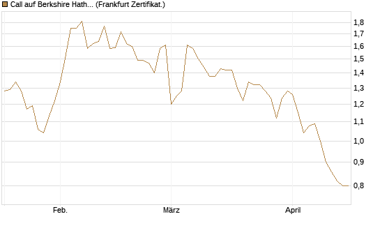 Call auf Berkshire Hathaway B [Société Générale Effekten GmbH] Chart