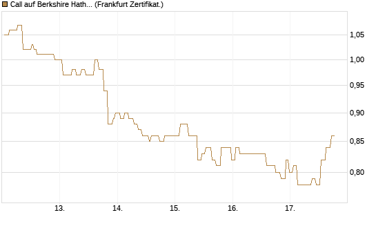 Call auf Berkshire Hathaway B [Société Générale Effekten GmbH] Chart