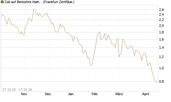 Call auf Berkshire Hathaway B [Société Générale Effekten GmbH] Chart