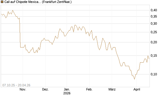 Call auf Chipotle Mexican Grill [Société Générale Effekten GmbH] Chart