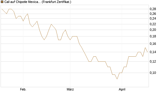 Call auf Chipotle Mexican Grill [Société Générale Effekten GmbH] Chart