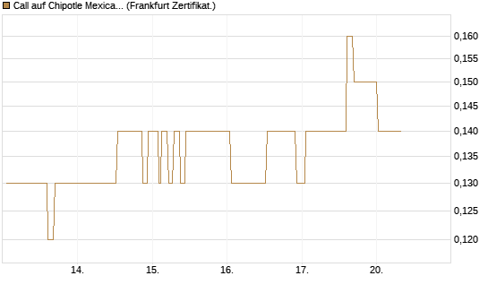 Call auf Chipotle Mexican Grill [Société Générale Effekten GmbH] Chart