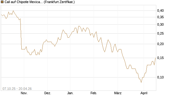 Call auf Chipotle Mexican Grill [Société Générale Effekten GmbH] Chart
