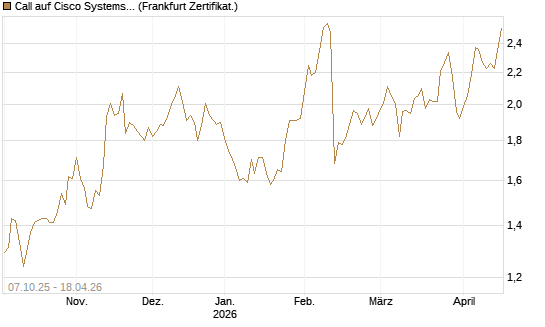 Call auf Cisco Systems [Société Générale Effekten GmbH] Chart