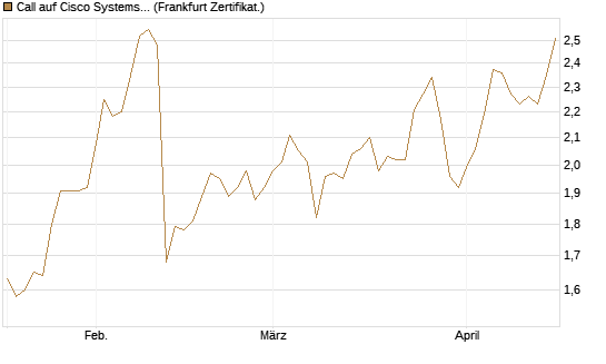Call auf Cisco Systems [Société Générale Effekten GmbH] Chart