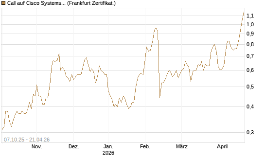 Call auf Cisco Systems [Société Générale Effekten GmbH] Chart