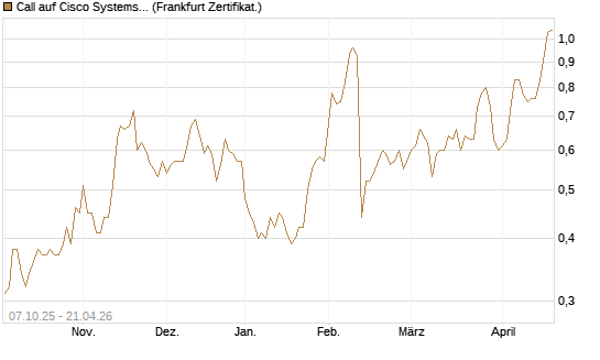 Call auf Cisco Systems [Société Générale Effekten GmbH] Chart