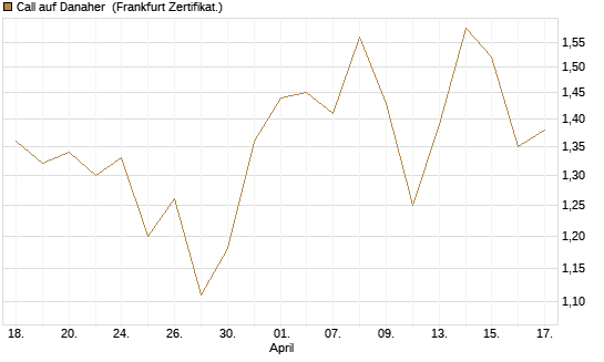 Call auf Danaher [Société Générale Effekten GmbH] Chart