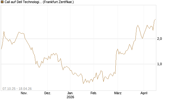 Call auf Dell Technologies [Société Générale Effekten GmbH] Chart