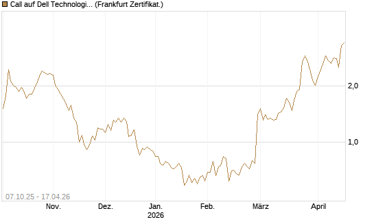 Call auf Dell Technologies [Société Générale Effekten GmbH] Chart
