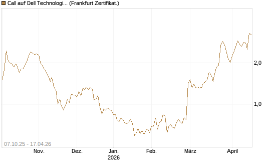Call auf Dell Technologies [Société Générale Effekten GmbH] Chart