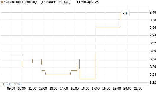 Call auf Dell Technologies [Société Générale Effekten GmbH] Chart
