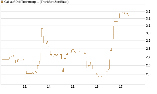 Call auf Dell Technologies [Société Générale Effekten GmbH] Chart