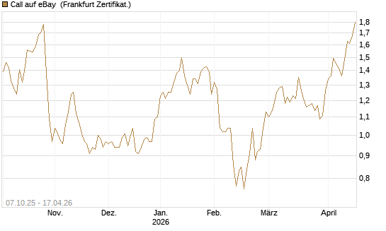 Call auf eBay [Société Générale Effekten GmbH] Chart