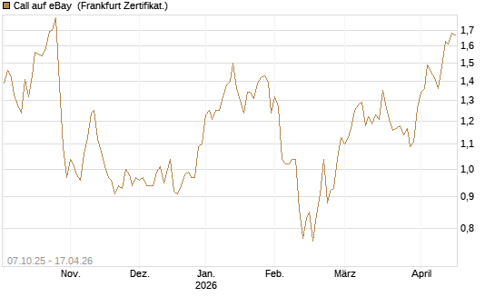 Call auf eBay [Société Générale Effekten GmbH] Chart