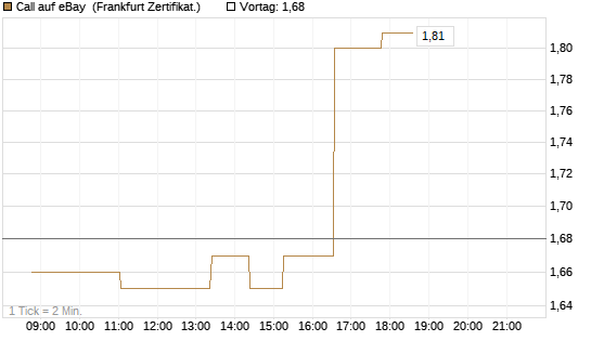 Call auf eBay [Société Générale Effekten GmbH] Chart