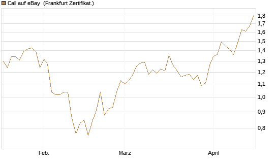 Call auf eBay [Société Générale Effekten GmbH] Chart