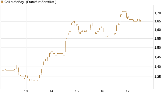 Call auf eBay [Société Générale Effekten GmbH] Chart