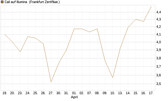 Call auf Illumina [Société Générale Effekten GmbH] Chart
