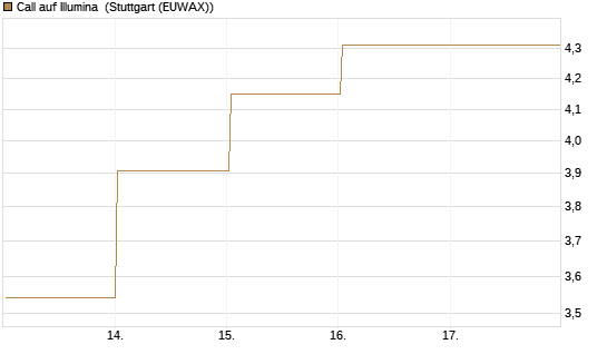 Call auf Illumina [Société Générale Effekten GmbH] Chart