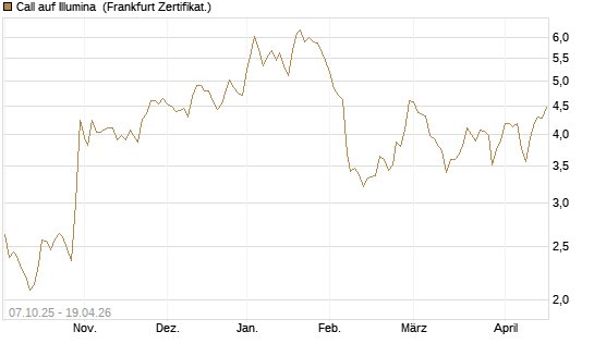 Call auf Illumina [Société Générale Effekten GmbH] Chart