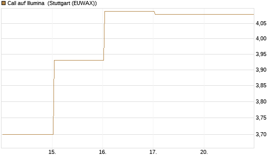 Call auf Illumina [Société Générale Effekten GmbH] Chart