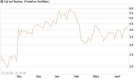 Call auf Illumina [Société Générale Effekten GmbH] Chart