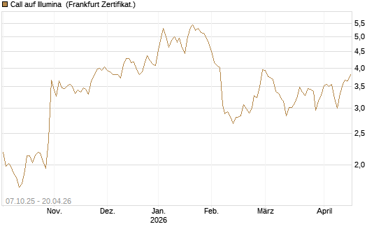 Call auf Illumina [Société Générale Effekten GmbH] Chart