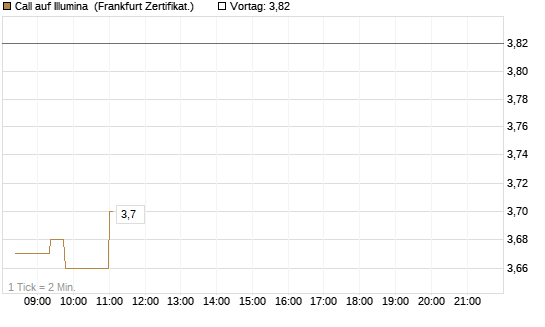 Call auf Illumina [Société Générale Effekten GmbH] Chart