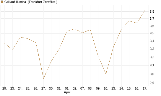 Call auf Illumina [Société Générale Effekten GmbH] Chart