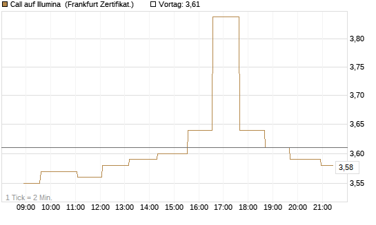 Call auf Illumina [Société Générale Effekten GmbH] Chart