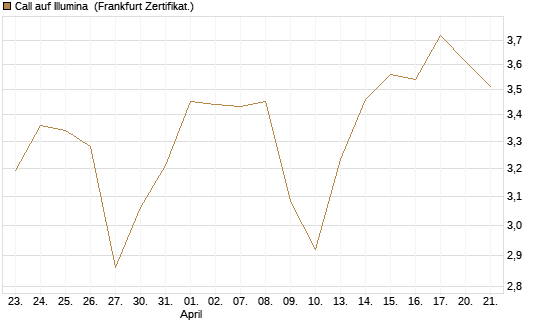 Call auf Illumina [Société Générale Effekten GmbH] Chart