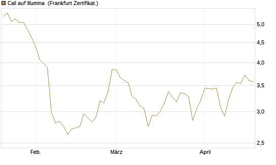 Call auf Illumina [Société Générale Effekten GmbH] Chart