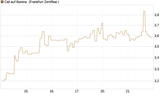 Call auf Illumina [Société Générale Effekten GmbH] Chart