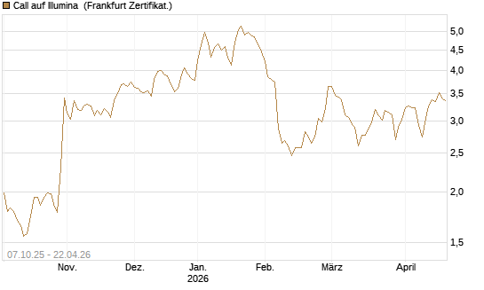 Call auf Illumina [Société Générale Effekten GmbH] Chart