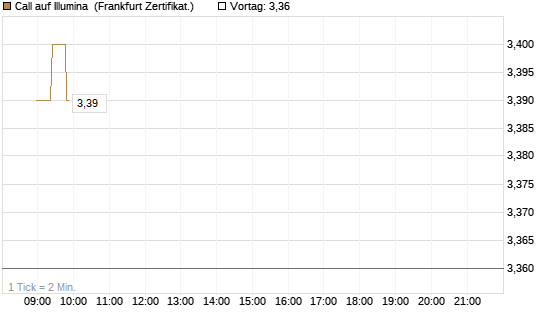 Call auf Illumina [Société Générale Effekten GmbH] Chart